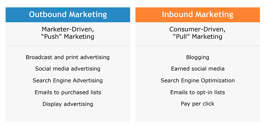 Sự khác nhau giữa inbound marketing và outbound marketing